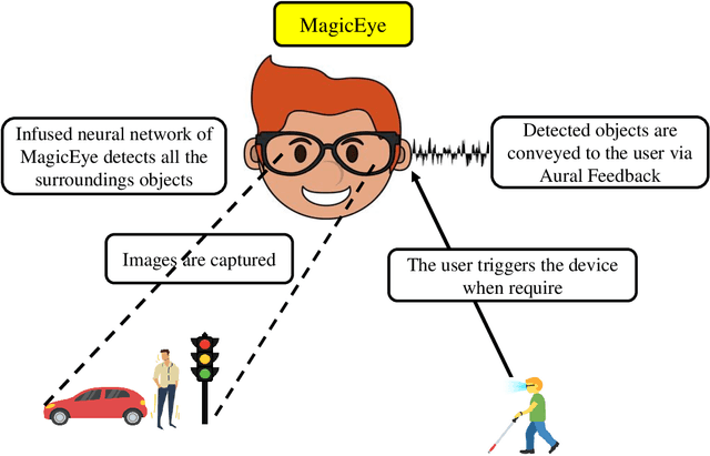 Figure 1 for MagicEye: An Intelligent Wearable Towards Independent Living of Visually Impaired