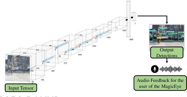 Figure 3 for MagicEye: An Intelligent Wearable Towards Independent Living of Visually Impaired