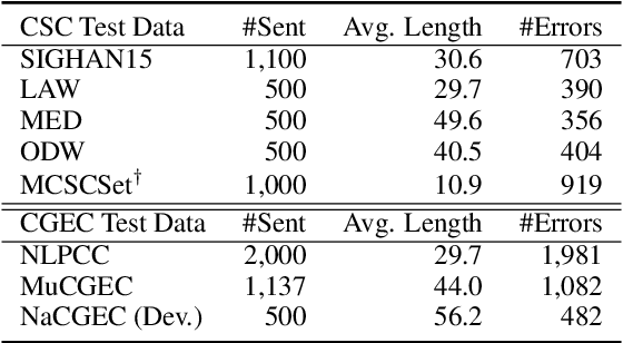 Figure 2 for On the (In)Effectiveness of Large Language Models for Chinese Text Correction