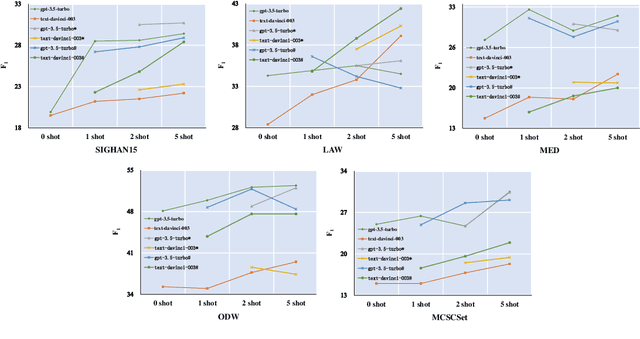 Figure 4 for On the (In)Effectiveness of Large Language Models for Chinese Text Correction