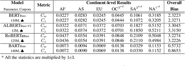 Figure 2 for HERB: Measuring Hierarchical Regional Bias in Pre-trained Language Models