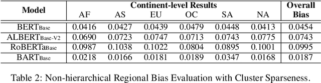 Figure 4 for HERB: Measuring Hierarchical Regional Bias in Pre-trained Language Models