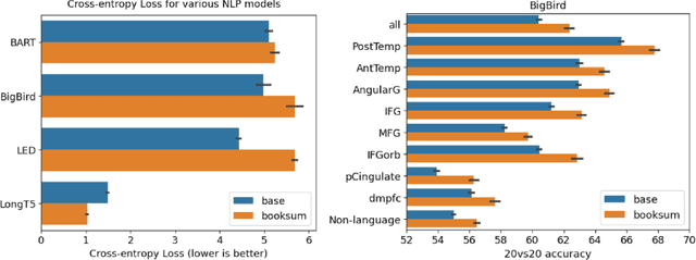 Figure 2 for Training language models for deeper understanding improves brain alignment