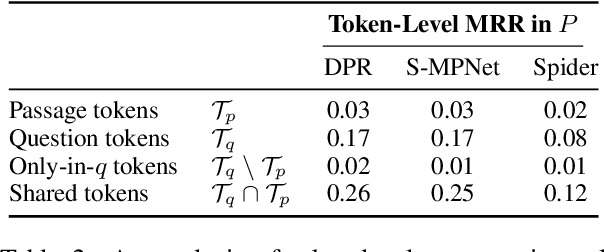 Figure 4 for What Are You Token About? Dense Retrieval as Distributions Over the Vocabulary