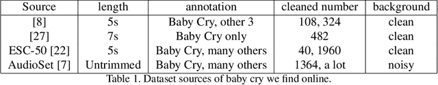 Figure 2 for Weakly Supervised Detection of Baby Cry