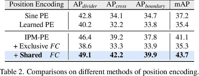 Figure 4 for End-to-End Vectorized HD-map Construction with Piecewise Bezier Curve