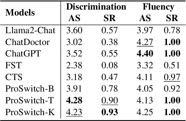 Figure 4 for ProSwitch: Knowledge-Guided Language Model Fine-Tuning to Generate Professional and Non-Professional Styled Text