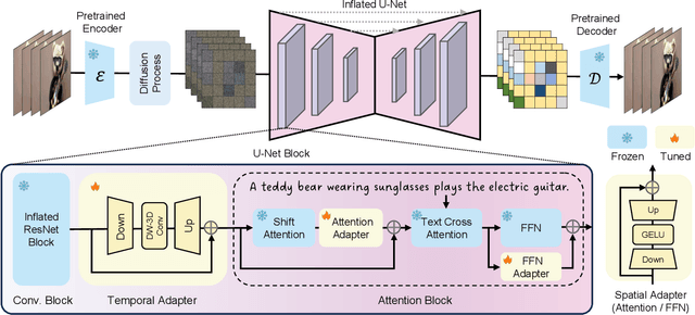 Figure 2 for SimDA: Simple Diffusion Adapter for Efficient Video Generation