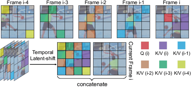 Figure 4 for SimDA: Simple Diffusion Adapter for Efficient Video Generation