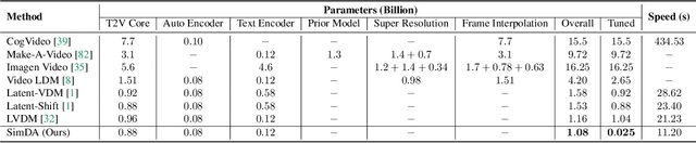 Figure 1 for SimDA: Simple Diffusion Adapter for Efficient Video Generation