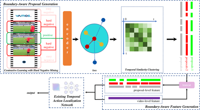 Figure 2 for Boundary-Aware Proposal Generation Method for Temporal Action Localization