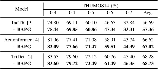 Figure 4 for Boundary-Aware Proposal Generation Method for Temporal Action Localization