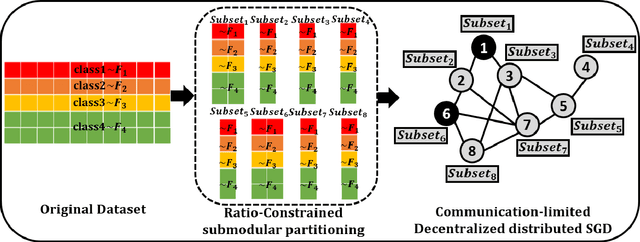 Figure 3 for RCD-SGD: Resource-Constrained Distributed SGD in Heterogeneous Environment via Submodular Partitioning
