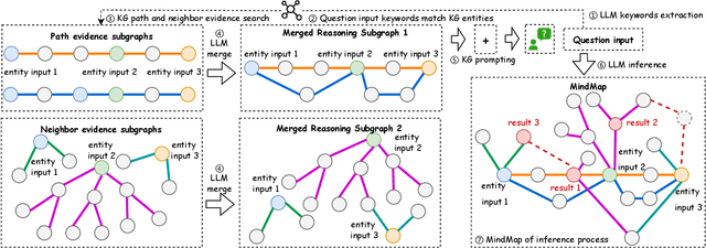 Figure 3 for MindMap: Knowledge Graph Prompting Sparks Graph of Thoughts in Large Language Models