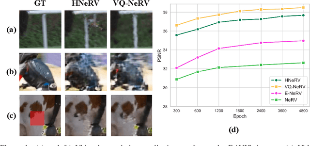 Figure 1 for VQ-NeRV: A Vector Quantized Neural Representation for Videos