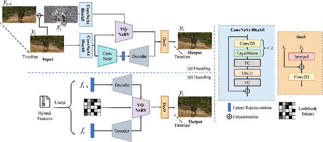 Figure 3 for VQ-NeRV: A Vector Quantized Neural Representation for Videos