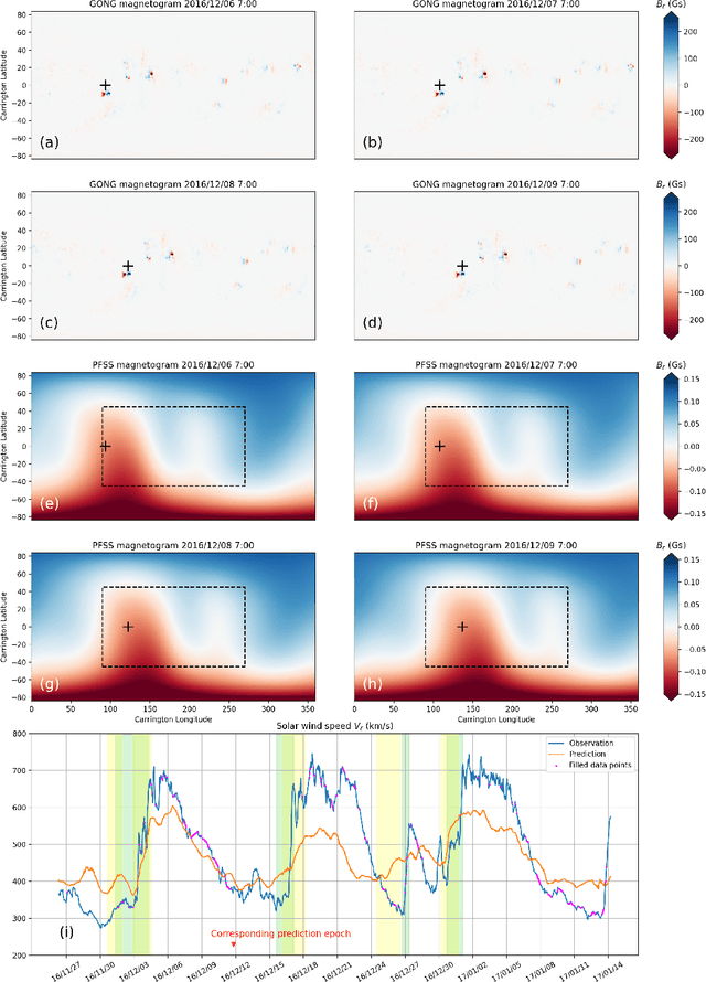 Figure 2 for Prediction of solar wind speed by applying convolutional neural network to potential field source surface (PFSS) magnetograms