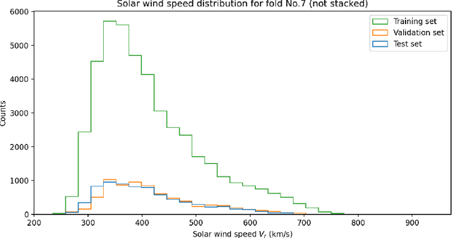 Figure 4 for Prediction of solar wind speed by applying convolutional neural network to potential field source surface (PFSS) magnetograms