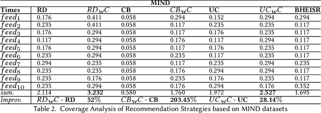 Figure 4 for BHEISR: Nudging from Bias to Balance -- Promoting Belief Harmony by Eliminating Ideological Segregation in Knowledge-based Recommendations