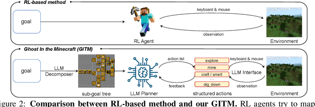 Figure 3 for Ghost in the Minecraft: Generally Capable Agents for Open-World Environments via Large Language Models with Text-based Knowledge and Memory
