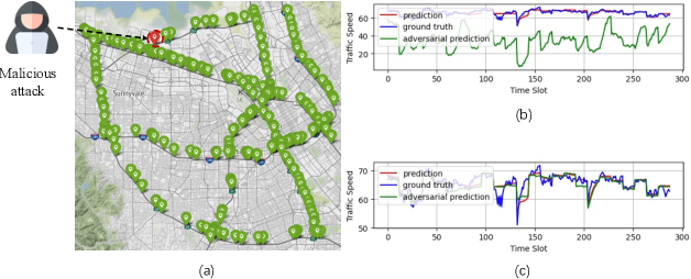Figure 1 for Robust Spatiotemporal Traffic Forecasting with Reinforced Dynamic Adversarial Training