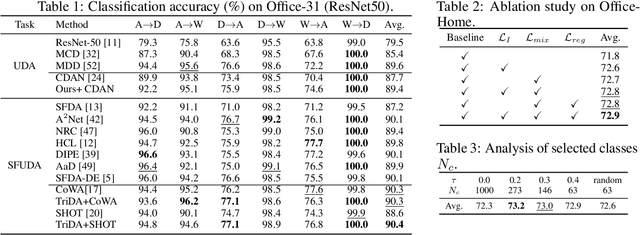 Figure 4 for Incorporating Pre-training Data Matters in Unsupervised Domain Adaptation