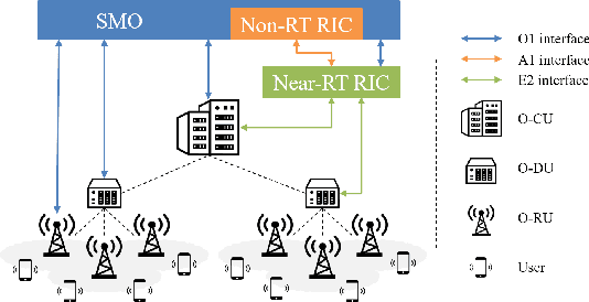 Figure 1 for Intelligent Load Balancing and Resource Allocation in O-RAN: A Multi-Agent Multi-Armed Bandit Approach