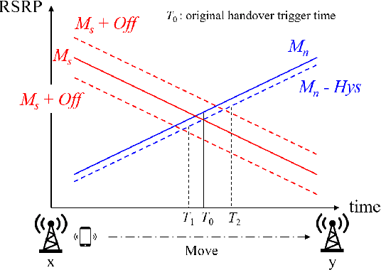 Figure 2 for Intelligent Load Balancing and Resource Allocation in O-RAN: A Multi-Agent Multi-Armed Bandit Approach