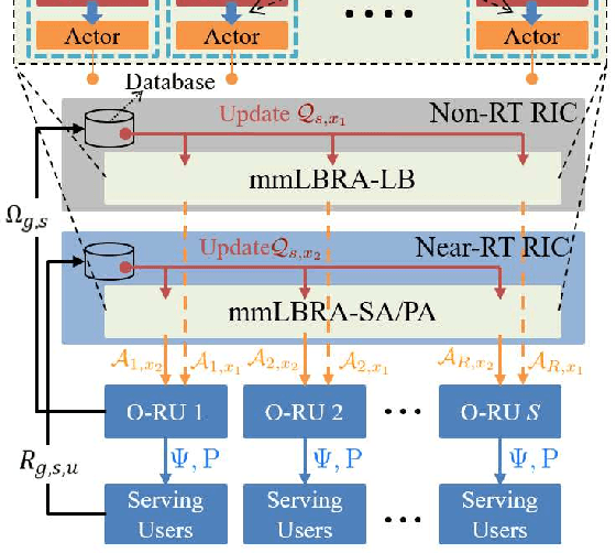 Figure 3 for Intelligent Load Balancing and Resource Allocation in O-RAN: A Multi-Agent Multi-Armed Bandit Approach