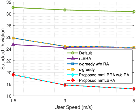 Figure 4 for Intelligent Load Balancing and Resource Allocation in O-RAN: A Multi-Agent Multi-Armed Bandit Approach