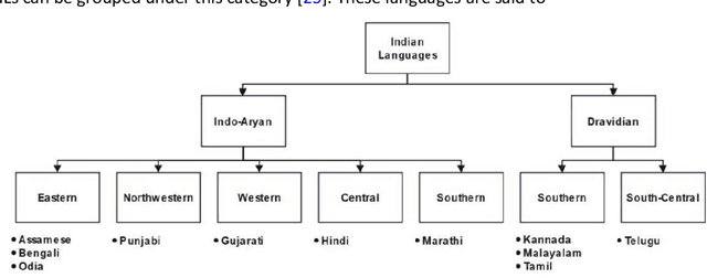 Figure 2 for Multilingual Neural Machine Translation System for Indic to Indic Languages