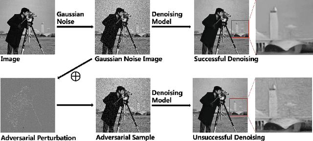 Figure 3 for Evaluating Similitude and Robustness of Deep Image Denoising Models via Adversarial Attack