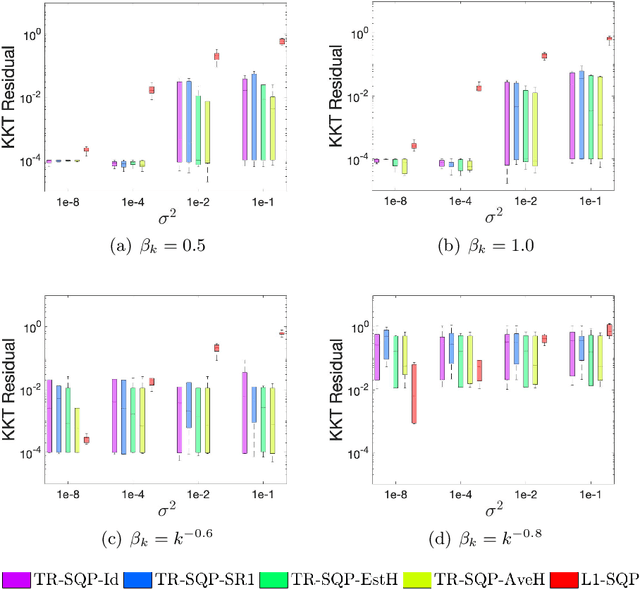 Figure 1 for Fully Stochastic Trust-Region Sequential Quadratic Programming for Equality-Constrained Optimization Problems