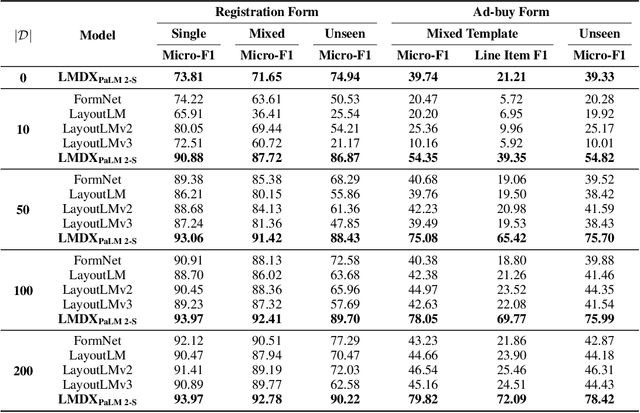 Figure 4 for LMDX: Language Model-based Document Information Extraction and Localization