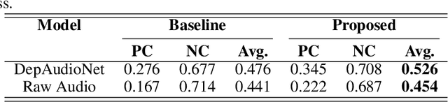 Figure 4 for Analyzing the Effect of Data Impurity on the Detection Performances of Mental Disorders