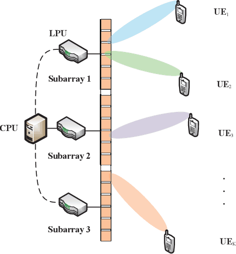 Figure 1 for Low-Complexity Precoding for Extremely Large-Scale MIMO Over Non-Stationary Channels