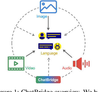 Figure 1 for ChatBridge: Bridging Modalities with Large Language Model as a Language Catalyst