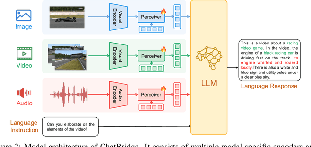 Figure 2 for ChatBridge: Bridging Modalities with Large Language Model as a Language Catalyst