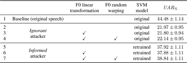 Figure 3 for Evaluation of Speaker Anonymization on Emotional Speech