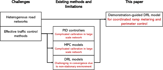 Figure 1 for Demonstration-guided Deep Reinforcement Learning for Coordinated Ramp Metering and Perimeter Control in Large Scale Networks