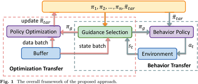 Figure 1 for IOB: Integrating Optimization Transfer and Behavior Transfer for Multi-Policy Reuse