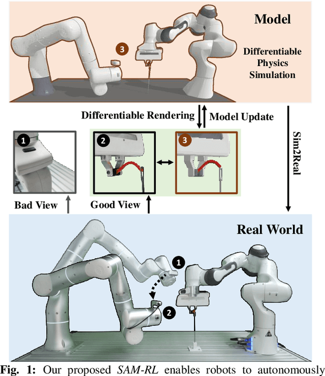 Figure 1 for SAM-RL: Sensing-Aware Model-Based Reinforcement Learning via Differentiable Physics-Based Simulation and Rendering