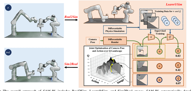 Figure 2 for SAM-RL: Sensing-Aware Model-Based Reinforcement Learning via Differentiable Physics-Based Simulation and Rendering