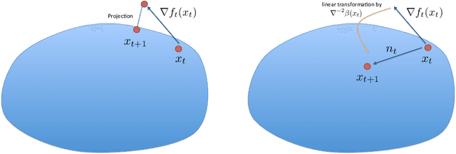 Figure 1 for An Efficient Interior-Point Method for Online Convex Optimization