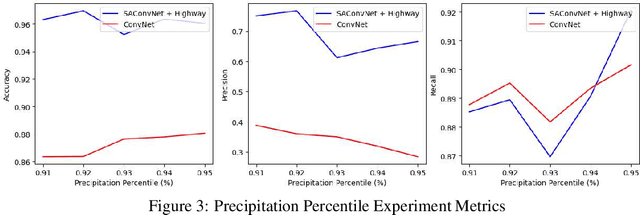 Figure 4 for Extreme precipitation forecasting using attention augmented convolutions