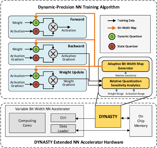 Figure 3 for Block-Wise Dynamic-Precision Neural Network Training Acceleration via Online Quantization Sensitivity Analytics