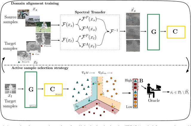 Figure 1 for Spectral Transfer Guided Active Domain Adaptation For Thermal Imagery