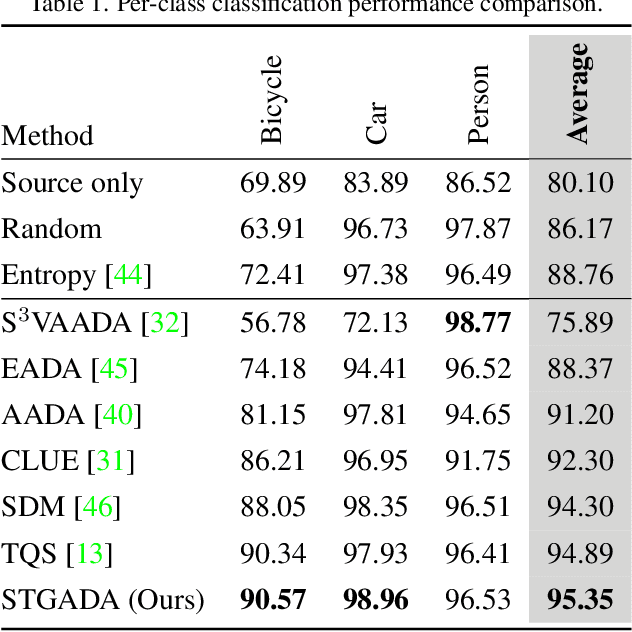 Figure 2 for Spectral Transfer Guided Active Domain Adaptation For Thermal Imagery