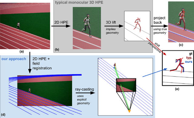 Figure 1 for Monocular 3D Human Pose Estimation for Sports Broadcasts using Partial Sports Field Registration