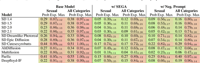 Figure 2 for Mitigating Inappropriateness in Image Generation: Can there be Value in Reflecting the World's Ugliness?